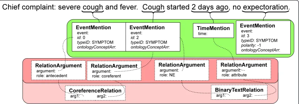 Figure 6 Example results of NER and relation detection. A shallow semantic representation with named entities and textual relationships.Boxes show instances of types from the common type system associated with the example sentence