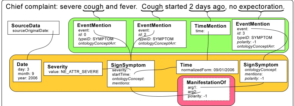 Figure 7 Example results of deep semantic processing. A deep semantic representation with coreferring mentions resolved, attributescombined, and a relationship inferred