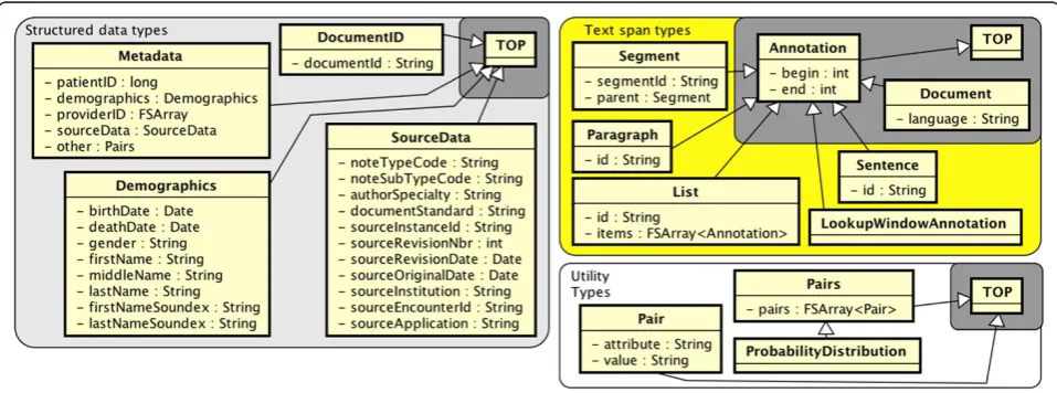 Figure 1 Types and features for 3 namespaces. Structured data types, Utility types, and Text span types