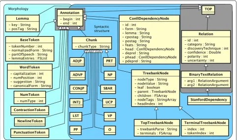 Figure 2 The syntax namespace: types for morphology and syntax.