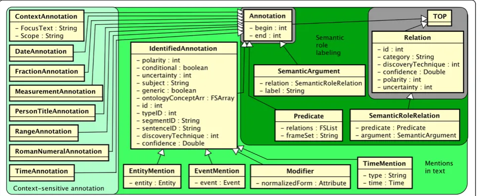 Figure 3 The textsem namespace: spanned types for shallow semantics.