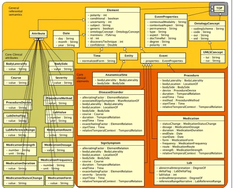 Figure 4 The refsem namespace, with deep semantic types and a model of core CEMs.