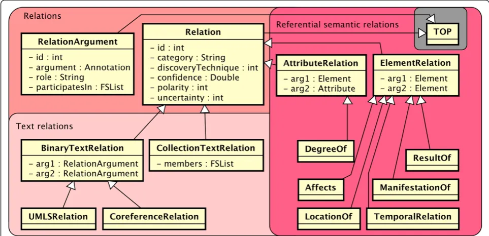 Table 1 Distribution of types in the common type system