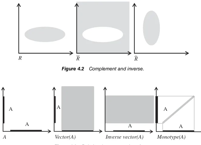 Figure 4.3Relational representation of sets.