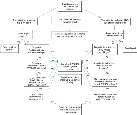 Figure 1 Clinical decision model algorithm for pharmacogenetic testing.Abbreviation: aDRs, adverse reactions.