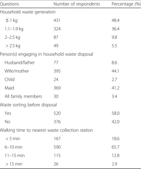 Table 3 Behavior toward household waste disposal