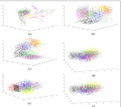 Figure 1 The sample distributions of seven classes in various color spaces. (a) RGB color space