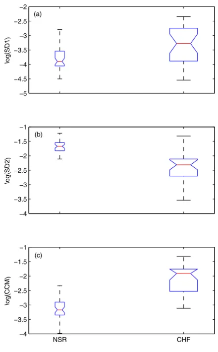 Table 2: Mean ± Standard deviation of all descriptors with p values for NSR and CHF subjects.