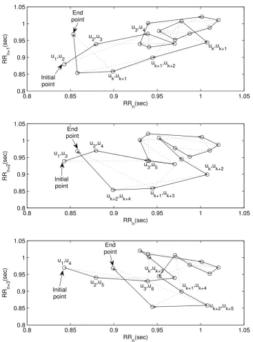 Figure 3CCMshown. It is obvious that for RR intervals with different lag plots give more insight of the signal than a single lag