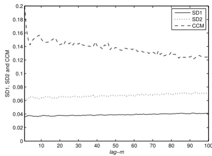 Figure 5Relationship of descriptors with different lagof data points (CCM to 100) are shown