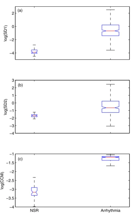 Table 1: Mean ± Standard deviation of all descriptors with p values for NSR and Arrhythmia subjects