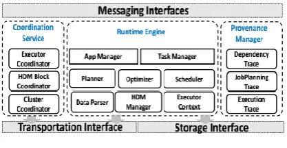 Fig 1 shows the system architecture of the HDM runtime engine which is composed of three main components: Runtime Engine: is responsible for the management of HDM jobs such as explaining, optimization, schedul-ing and execution