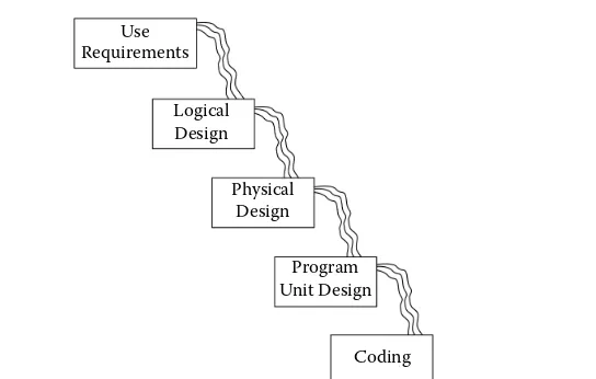 figure 6.1 waterfall development methodology.