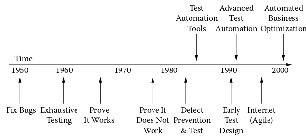 figure 1.1 history of software testing.
