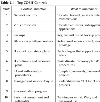 table 2.1 top CoBit Controls