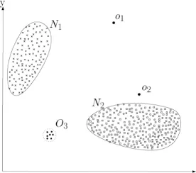 Figure (2.1) Illustrating anomalies in a two-dimensional data set [26].