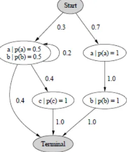 Figure (2.2) Markov Model Example [40].