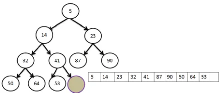 Figure (2.4) Array Representation of Binary Min Heap.