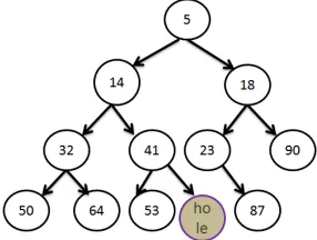 Figure (2.5) New heap structure after insertion 18.