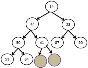 Figure (2.6) New heap structure after single deletion operation from the original heap shownat ﬁgure 2.3.