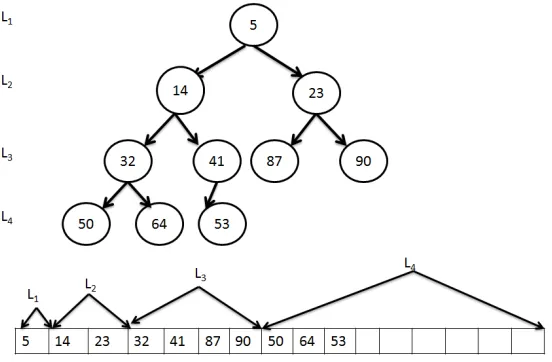 Figure (3.1) Storage in FPGA of deferent nodes in binary heap