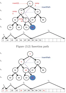 Figure (3.2) Insertion path