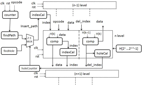 Figure (3.6) Top Level Architecture of insert-delete