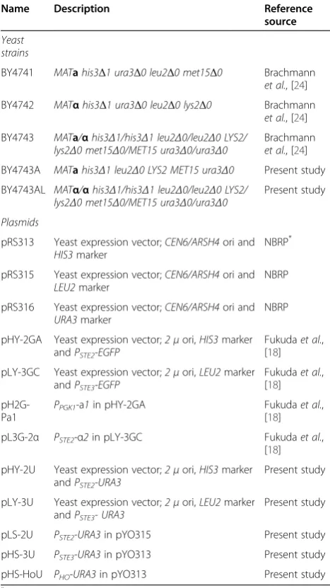 Table 1 Yeast strains and plasmids used in this study