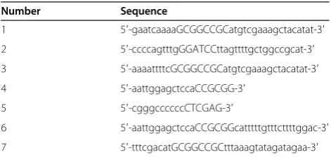 Table 2 Sequences of oligonucleotides used to constructplasmids