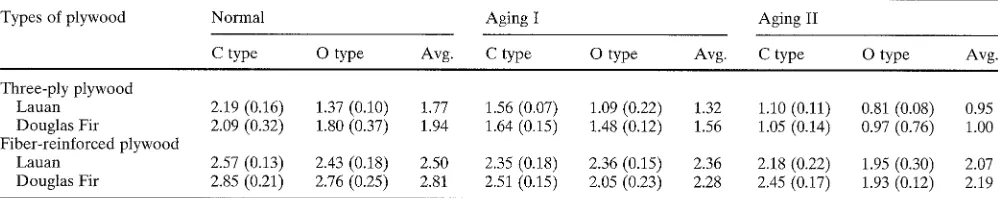 Table 3. Rolling shear strengths before and after various accelerated aging treatments 