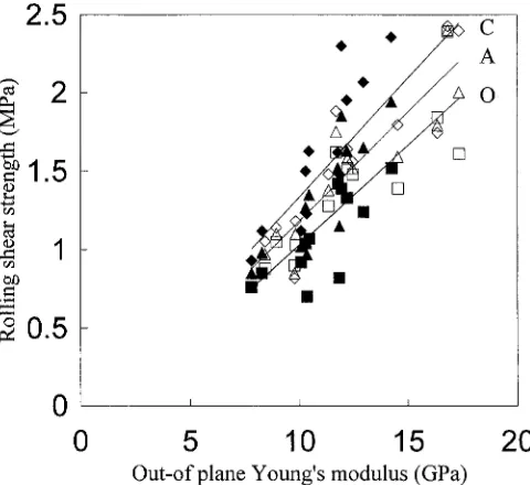 Fig. 4. Relation between the out-of-plane shear modulus and the roll- ing shear strength