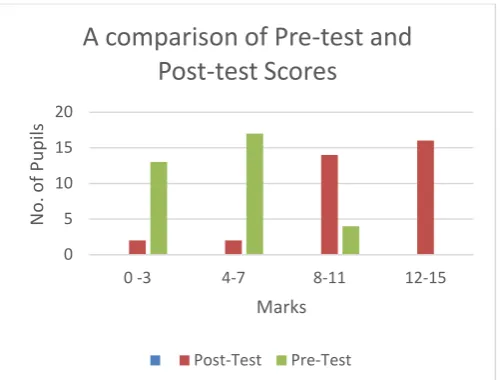 Figure 1. Pre-intervention and Post-intervention test 