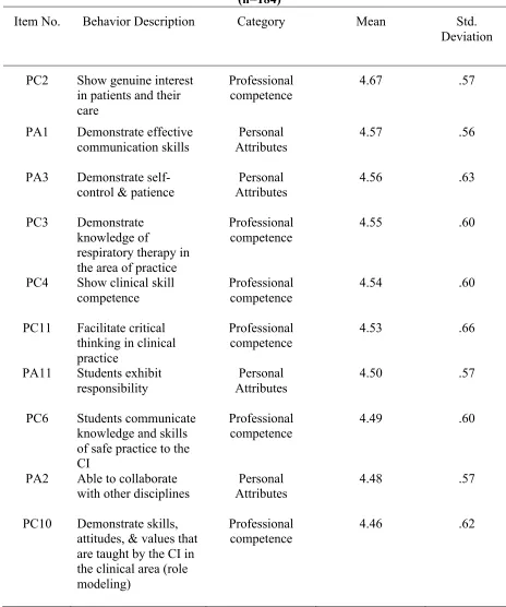 Table 2. 10 Most Effective Student Behavioral Characteristics Ranked by RT Clinical Instructors 