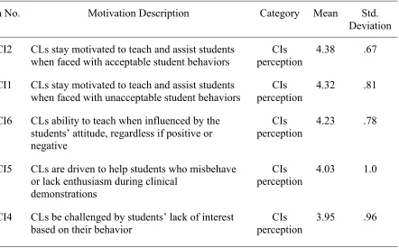 Table 3. 5 Most Effective influences of CIs motivation to teach based on Student Behavioral 