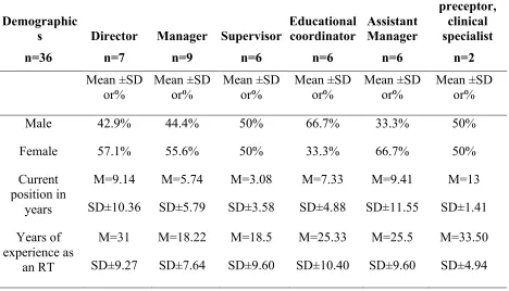 Table 1. Demographic Information of the Sample 