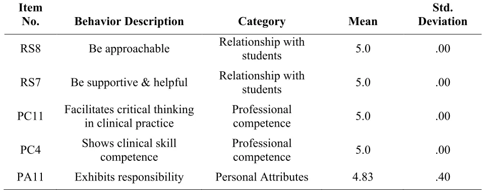 Table 4. 5 Most Effective Clinical Teaching Characteristics Ranked by Respiratory 