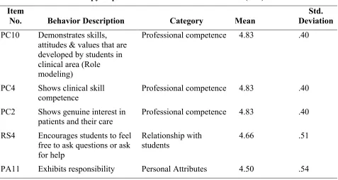 Table 5. 5 Most Effective Clinical Teaching Characteristics Ranked by Respiratory 
