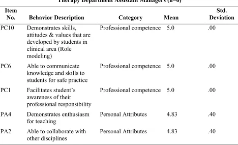 Table 6. 5 Most Effective Clinical Teaching Characteristics Ranked by Respiratory 
