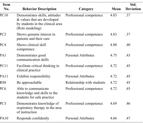 Table 8. 10 Most Effective Clinical Teaching Characteristics Ranked by All Participants 