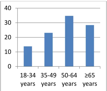 Figure 1: Distribution of demographic characteristics among participants in HINTS 4 cycle 3