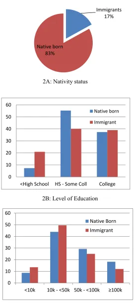 Figure 2: Distribution of demographic characteristics by nativity status of participants in HINTS 4 cycle 3