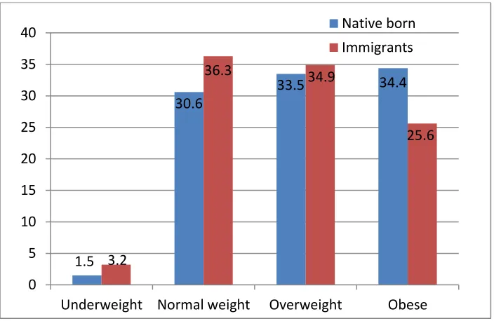 Figure 3: Weight distribution by nativity status of participants in HINTS 4 cycle 3. 
