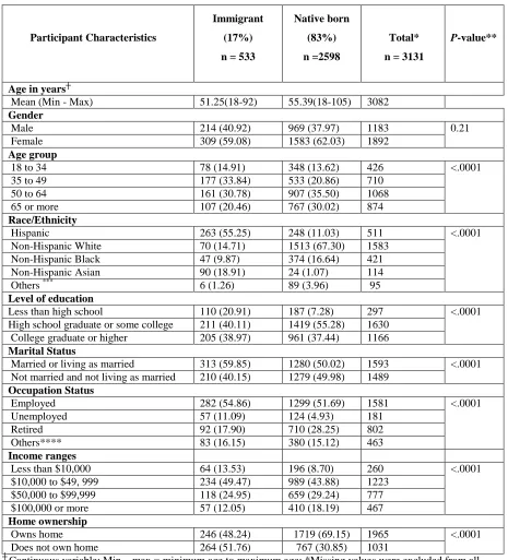 Table 1: Demographic characteristics by nativity status of participants in HINTS 4 cycle 3