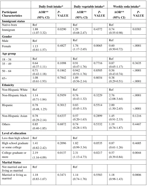 Table 3: Adjusted logistic regression analyses for associations between nativity status and three separate indicators of dietary behavior among participants in HINTS 4 cycle 3