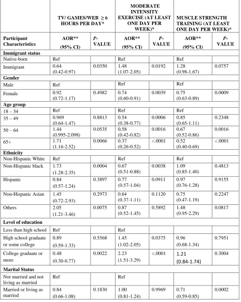 Table 4: Adjusted logistic regression analyses for associations between nativity status and three separate indicators of physical activity behavior among participants in HINTS 4 cycle 3