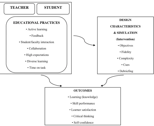 Figure 1. Simulation Model (Jeffries, 2005). 