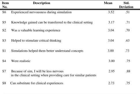 Table 2: BSRT students’ overall perceptions of the simulation course in rank order. 