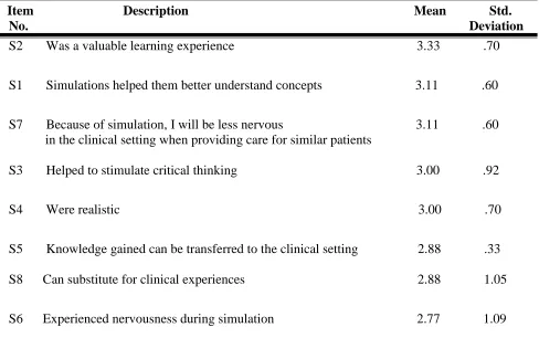 Table 3: MSRT students’ overall perceptions of the simulation course in rank order. 
