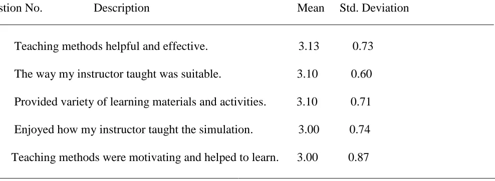 Table 1. Students’ overall perceptions of satisfactions of the RT patient simulation education in rank order