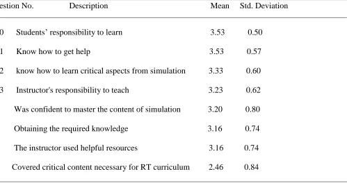 Table 2. Students’ overall perceptions of self-confidence in learning as a result of the RT patient simulation education in rank order